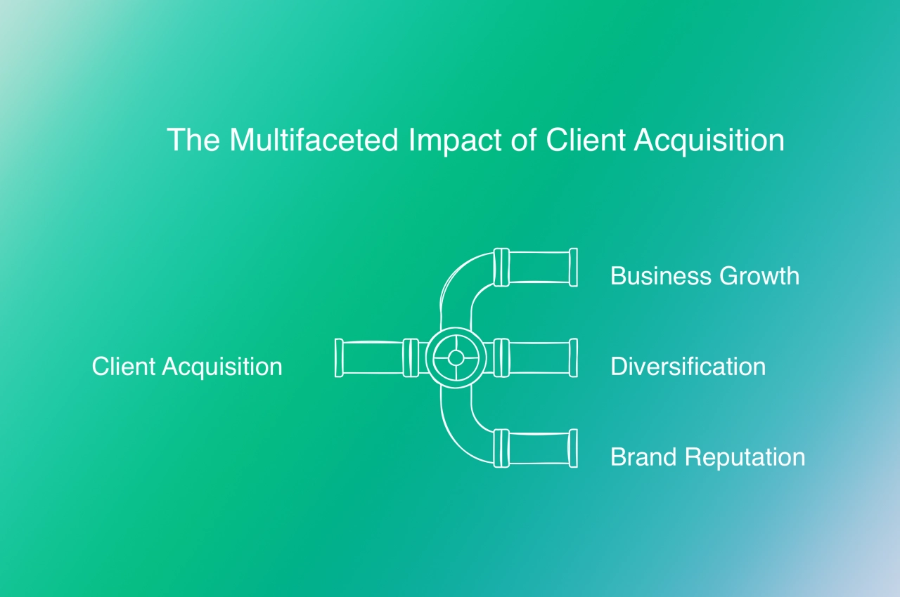 impact of client acquisition