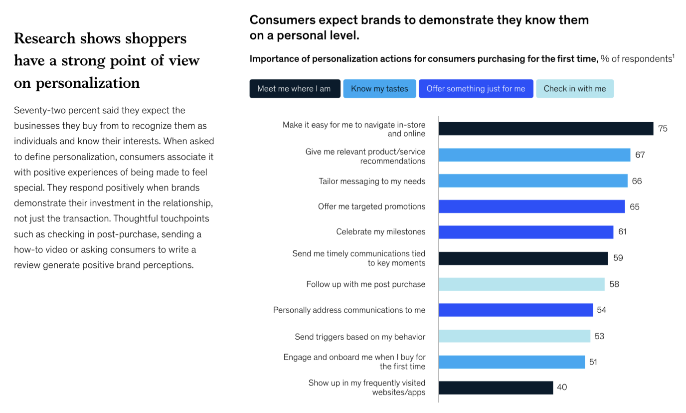 importance of personalization actions for consumers