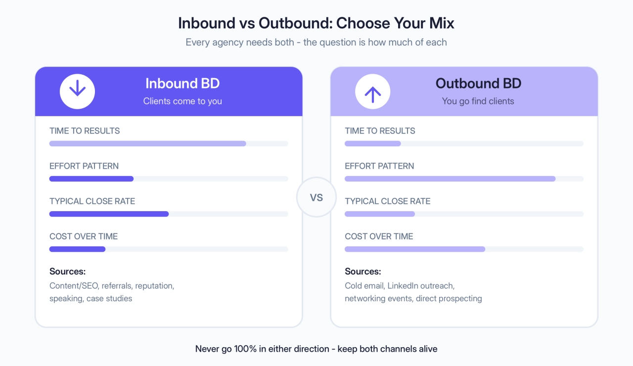 Inbound vs Outbound: Choose Your Mix