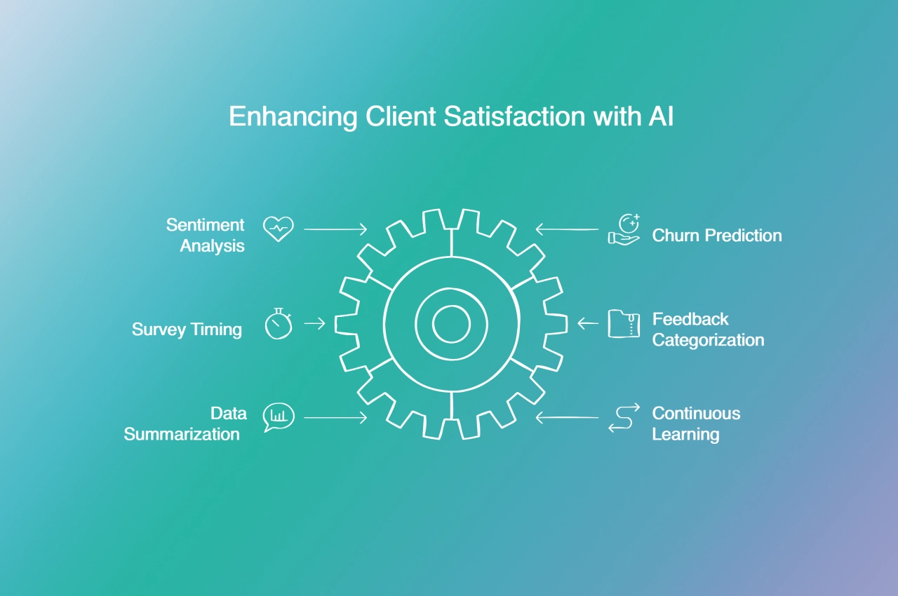 increasing client satisfaction with AI