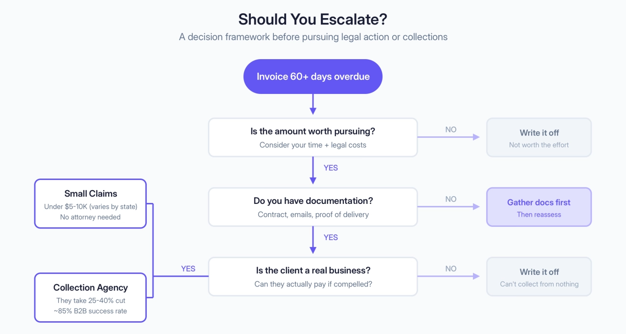 Should You Escalate your invoices?
