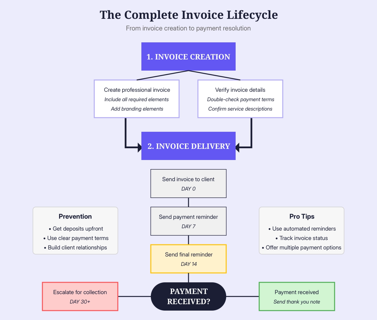 the complete invoice lifeycycle