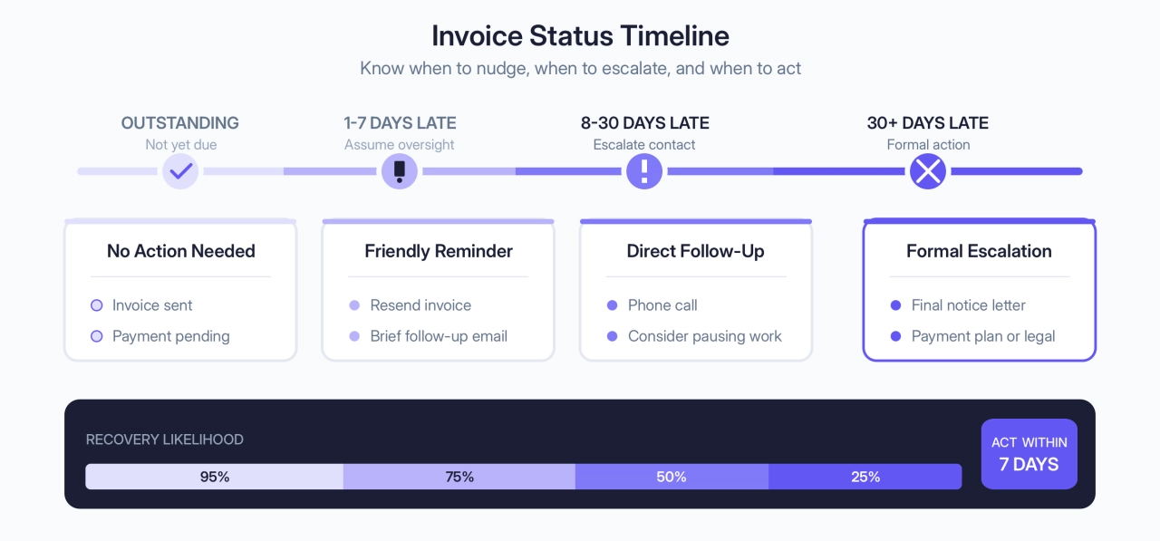 Invoice Status Timeline