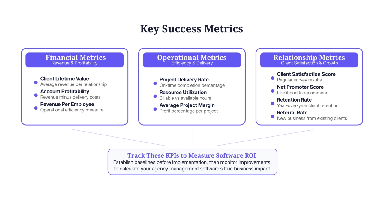 key success metrics agency management software