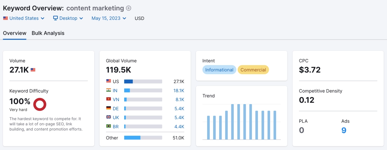 keyword intent Semrush