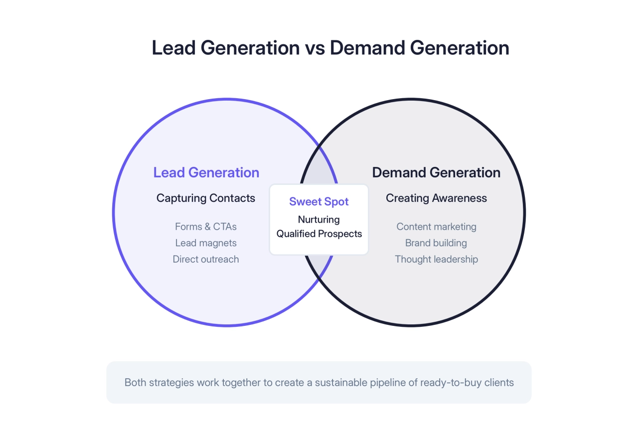Lead Generation vs Demand Generation