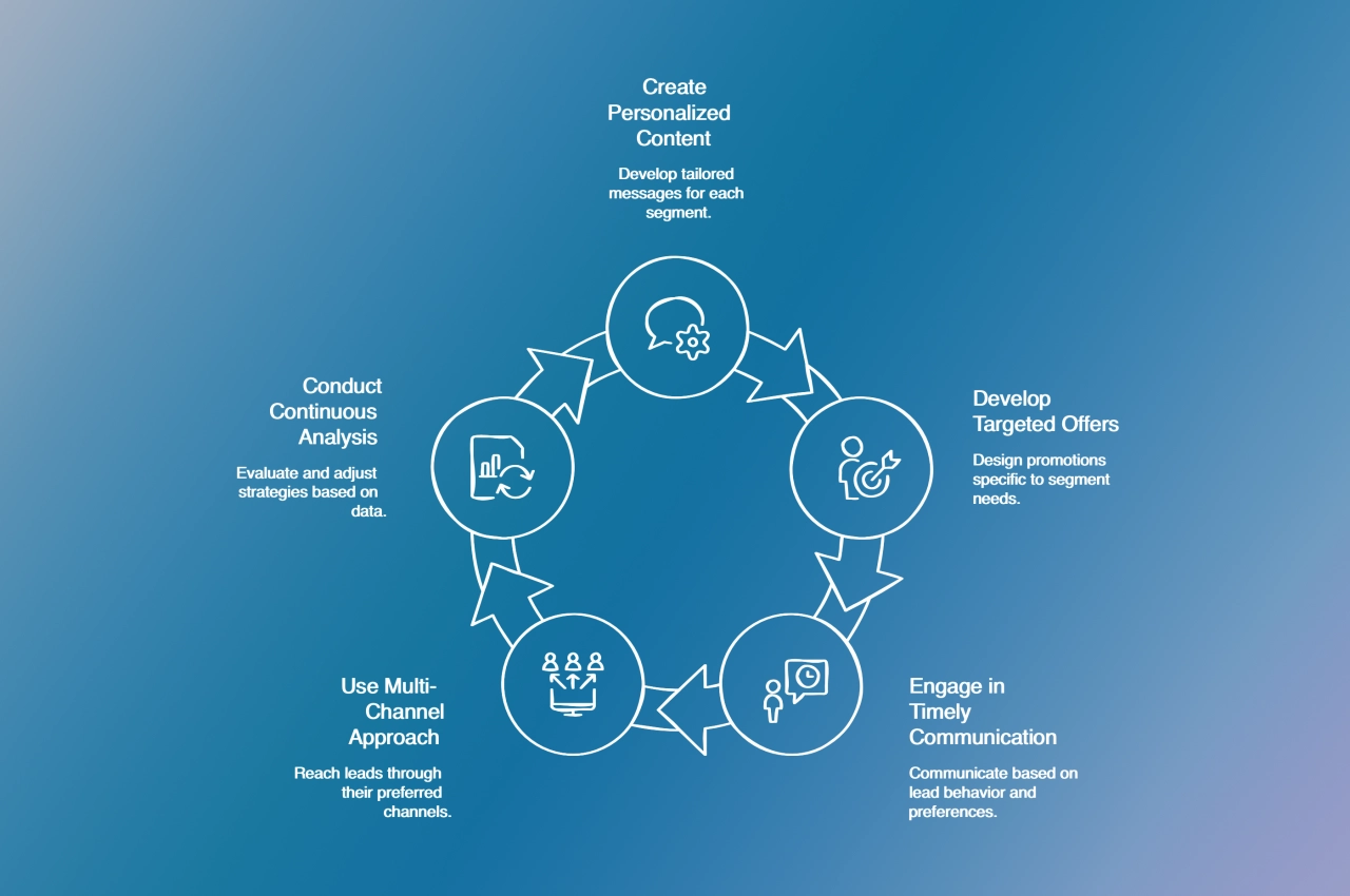 lead segmentation cycle