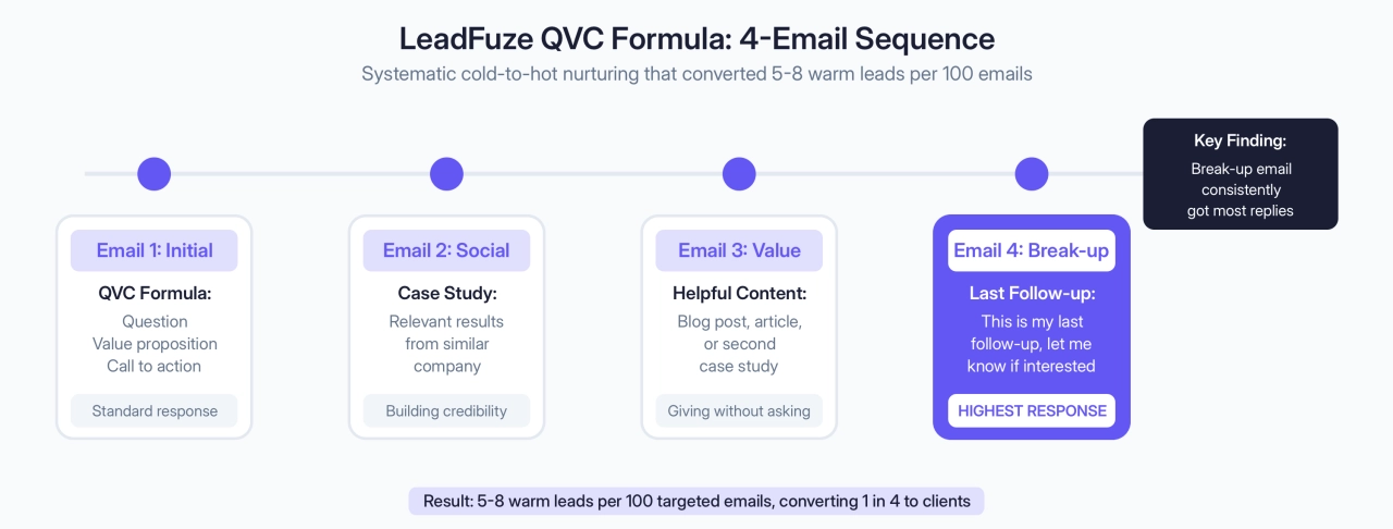 LeadFuze QVC Formula: 4-Email Sequence Systematic