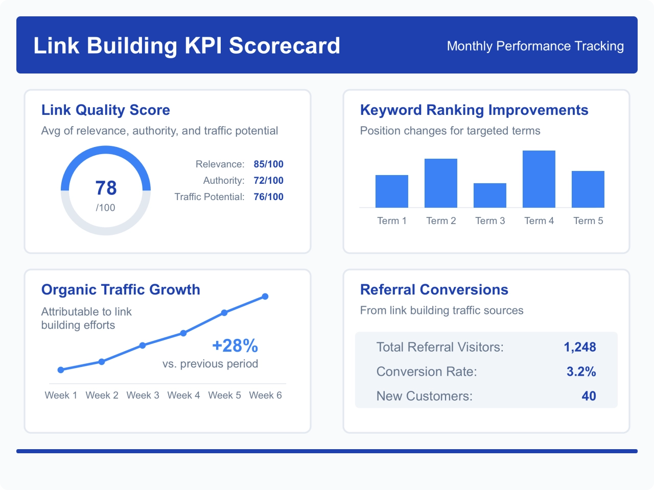 link building kpi scorecard