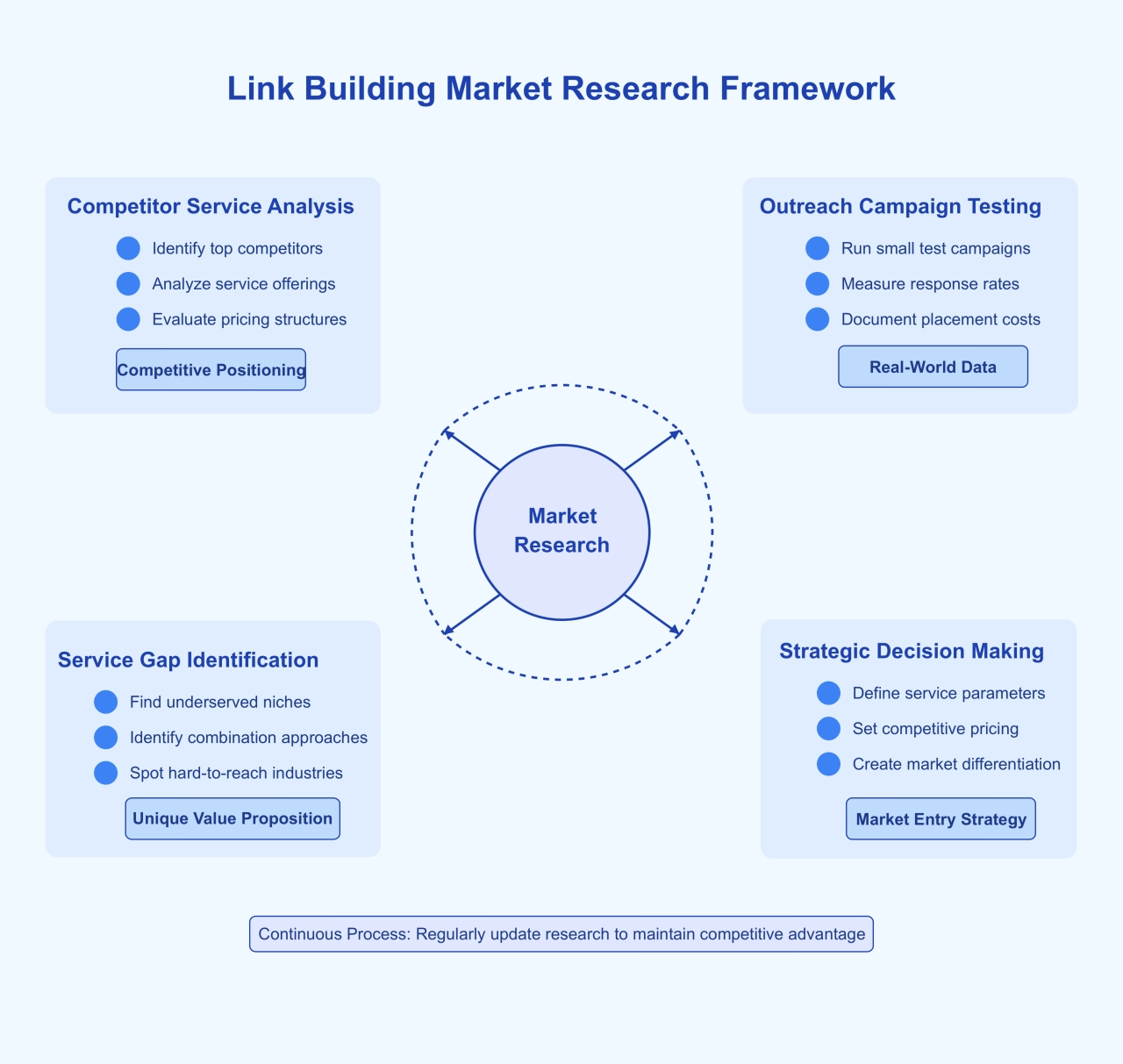 Link Building Market Research Framework