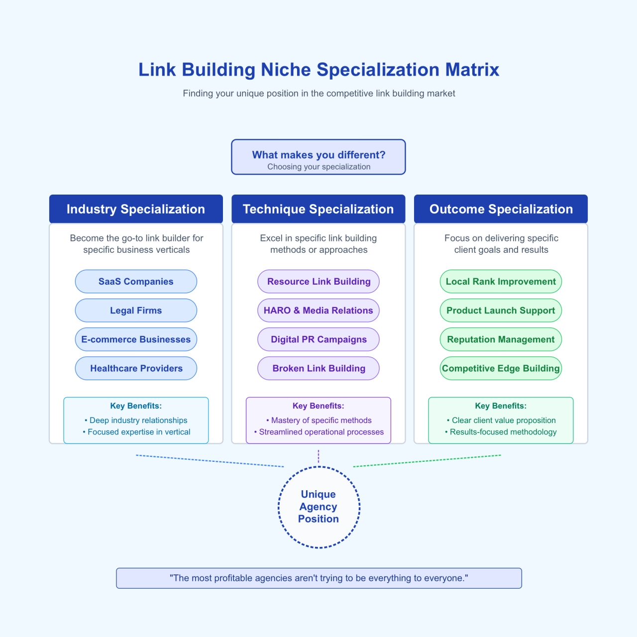 Link Building Niche Specialization Matrix