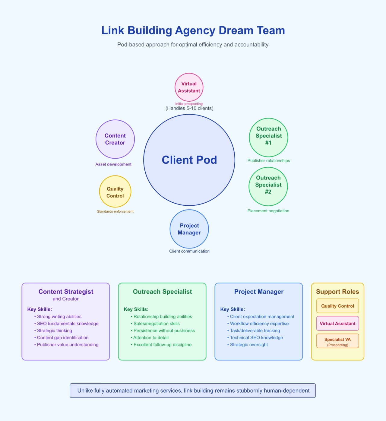 Link Building Agency Dream Team