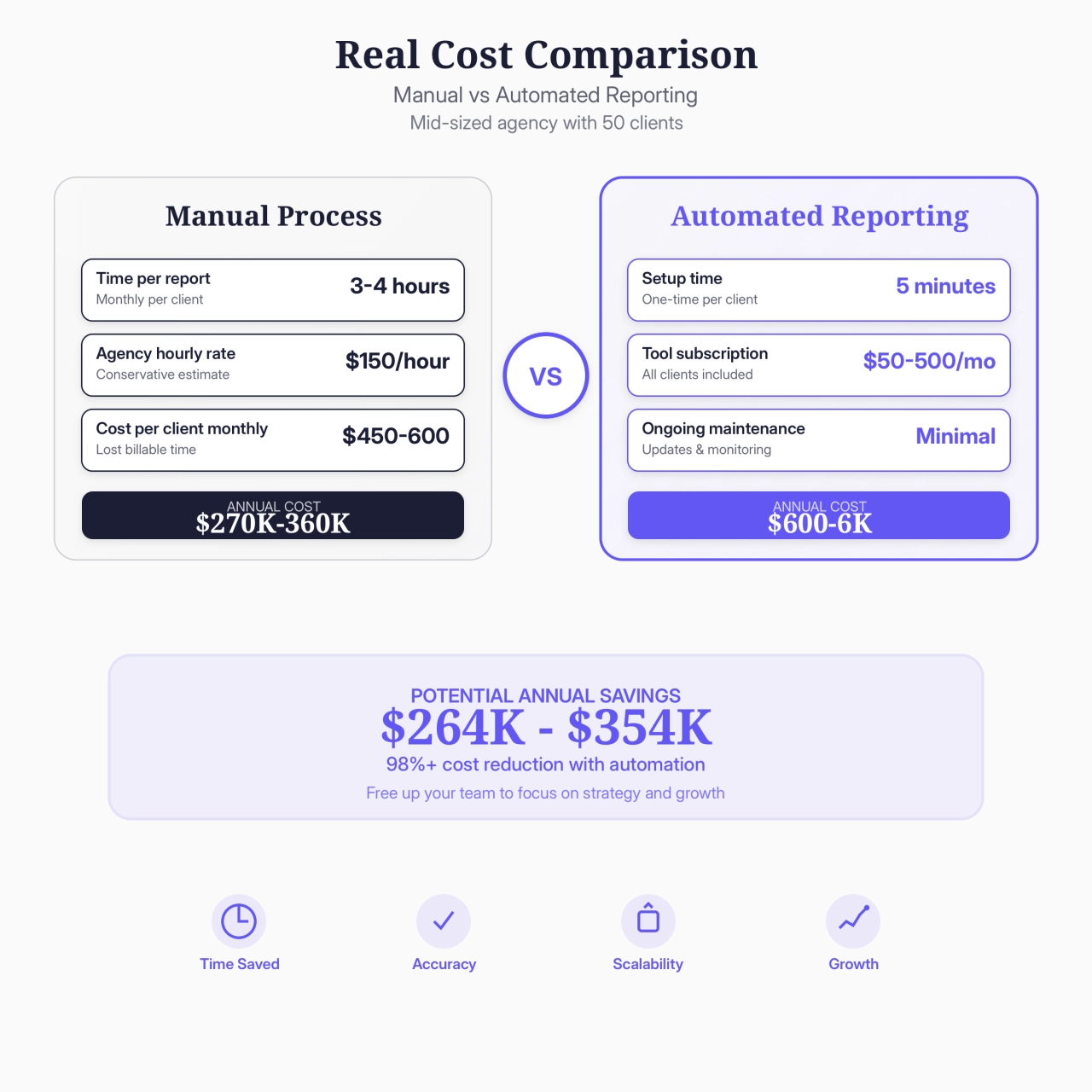 manual vs automated reporting cost comparison