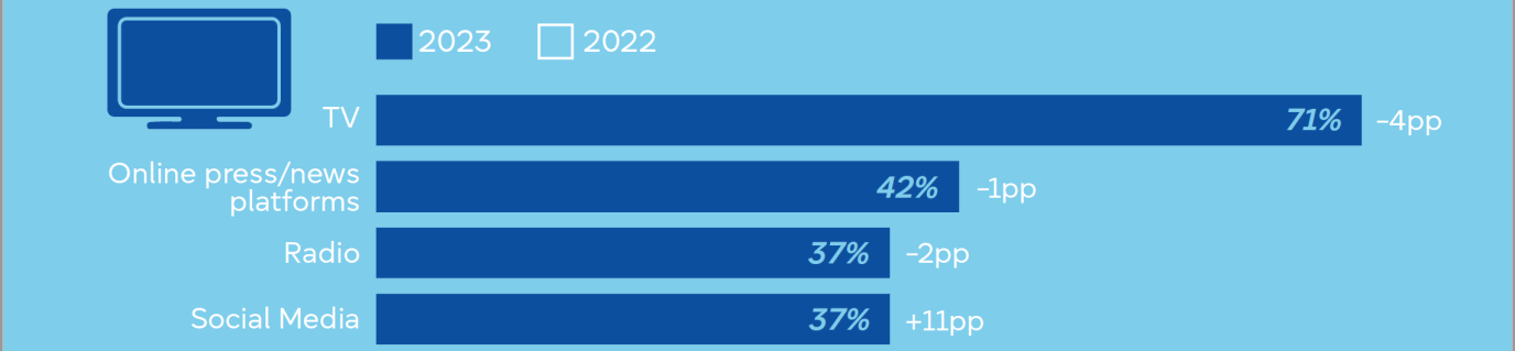 media habits European Union 2022/2023