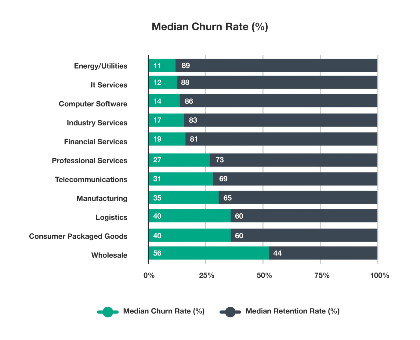 median churn rate