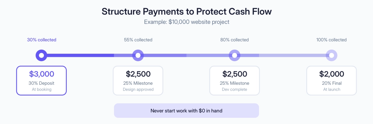 Structure Payments to Protect Cash Flow