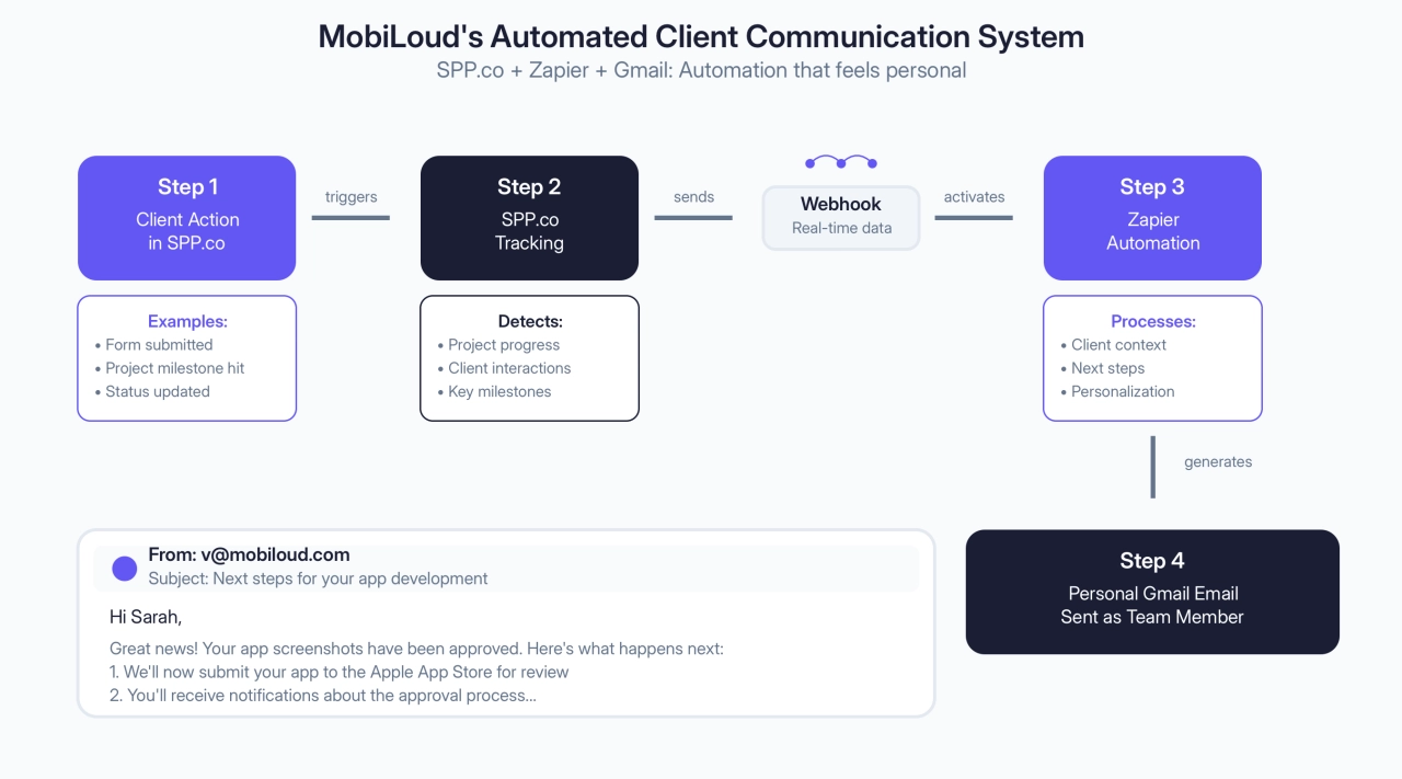 MobiLoud's Automated Client Communication System