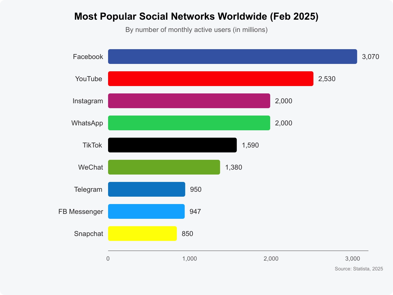 Most Popular Social Networks Worldwide (Feb 2025)