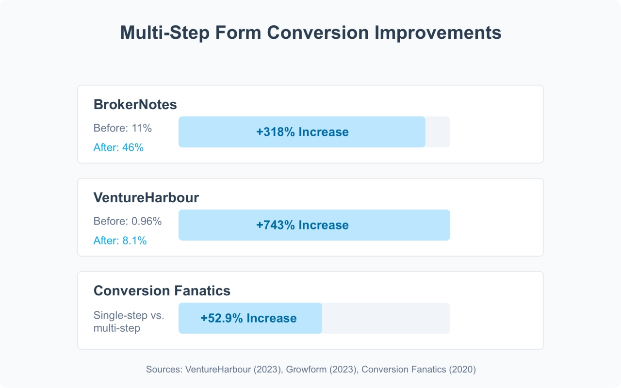 Multi-Step Form Conversion Improvements