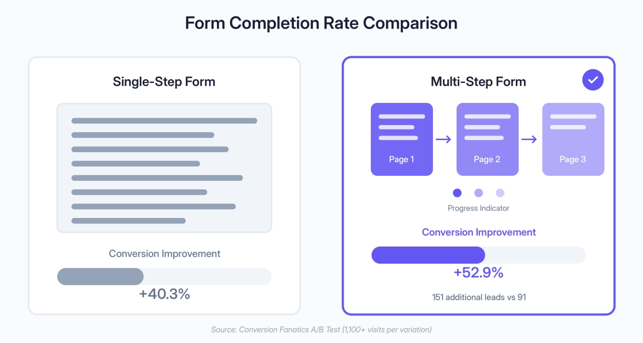 Form Completion Rate Comparison
