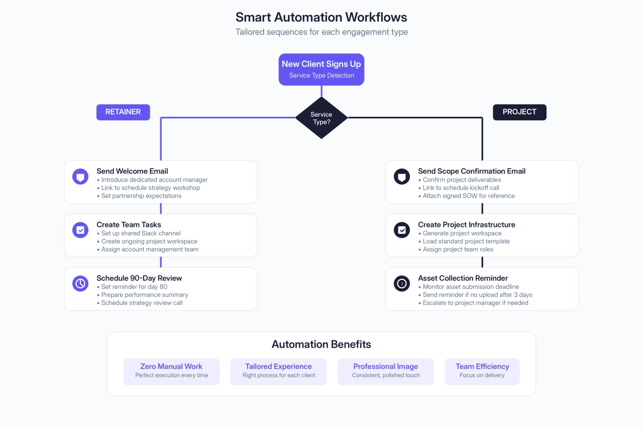 Smart Automation Workflows for retainer/project clients
