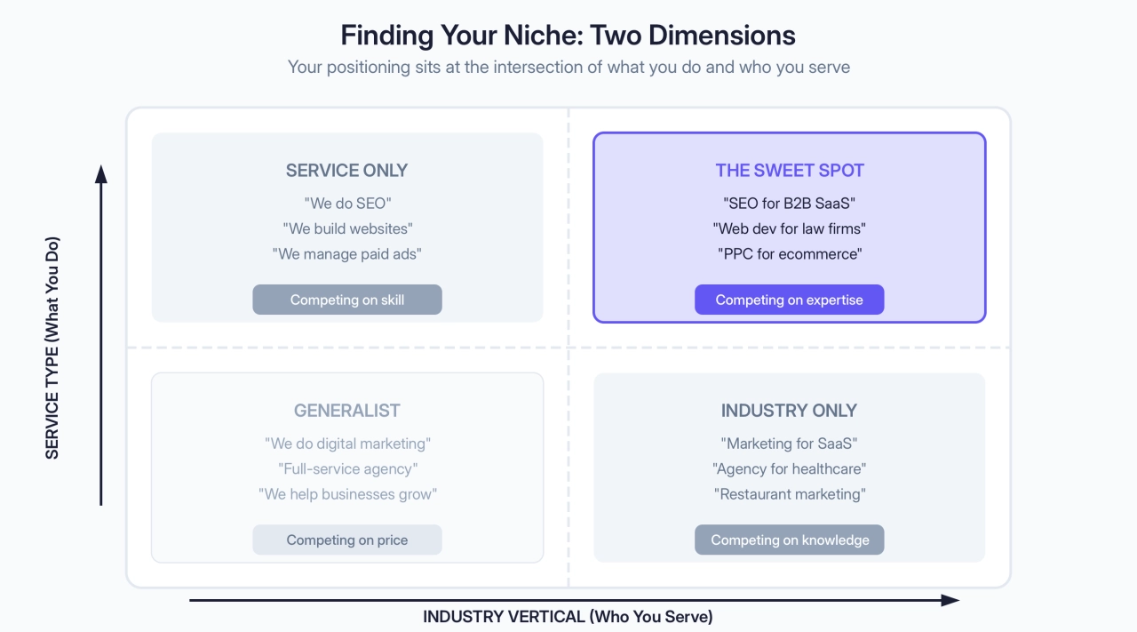 Finding Your Niche: Two Dimensions
