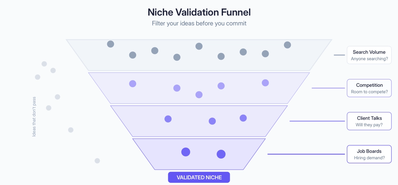 Niche Validation Funnel:
