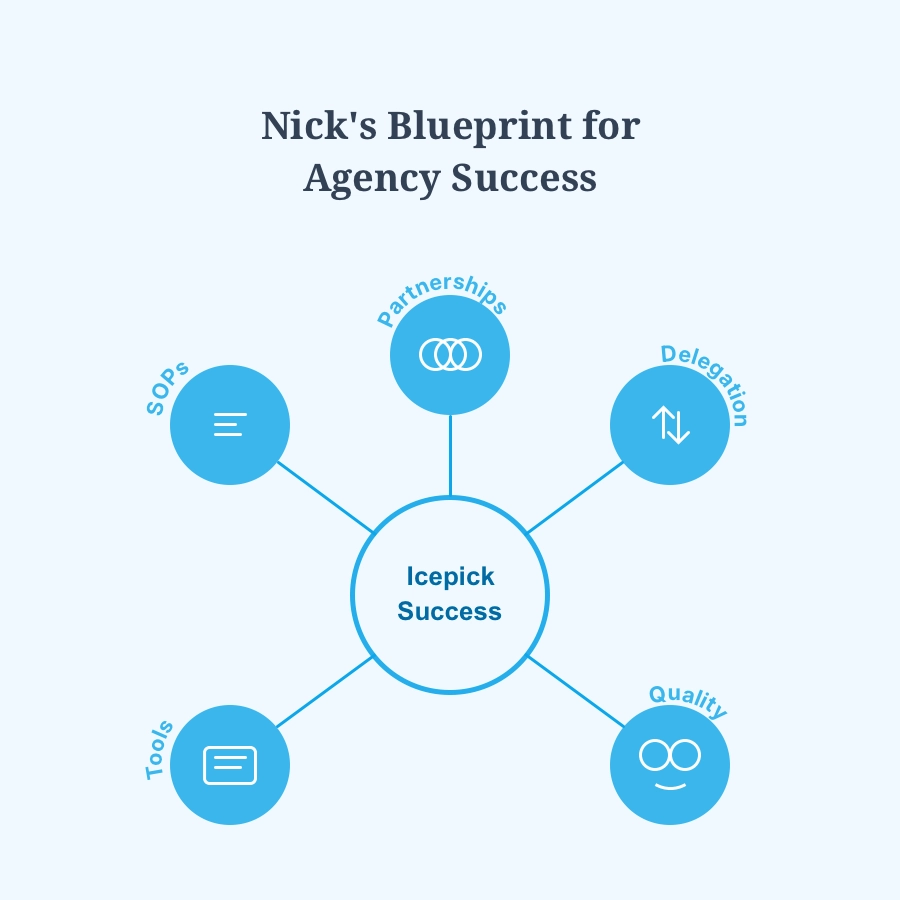 Nick's Blueprint for Agency Success