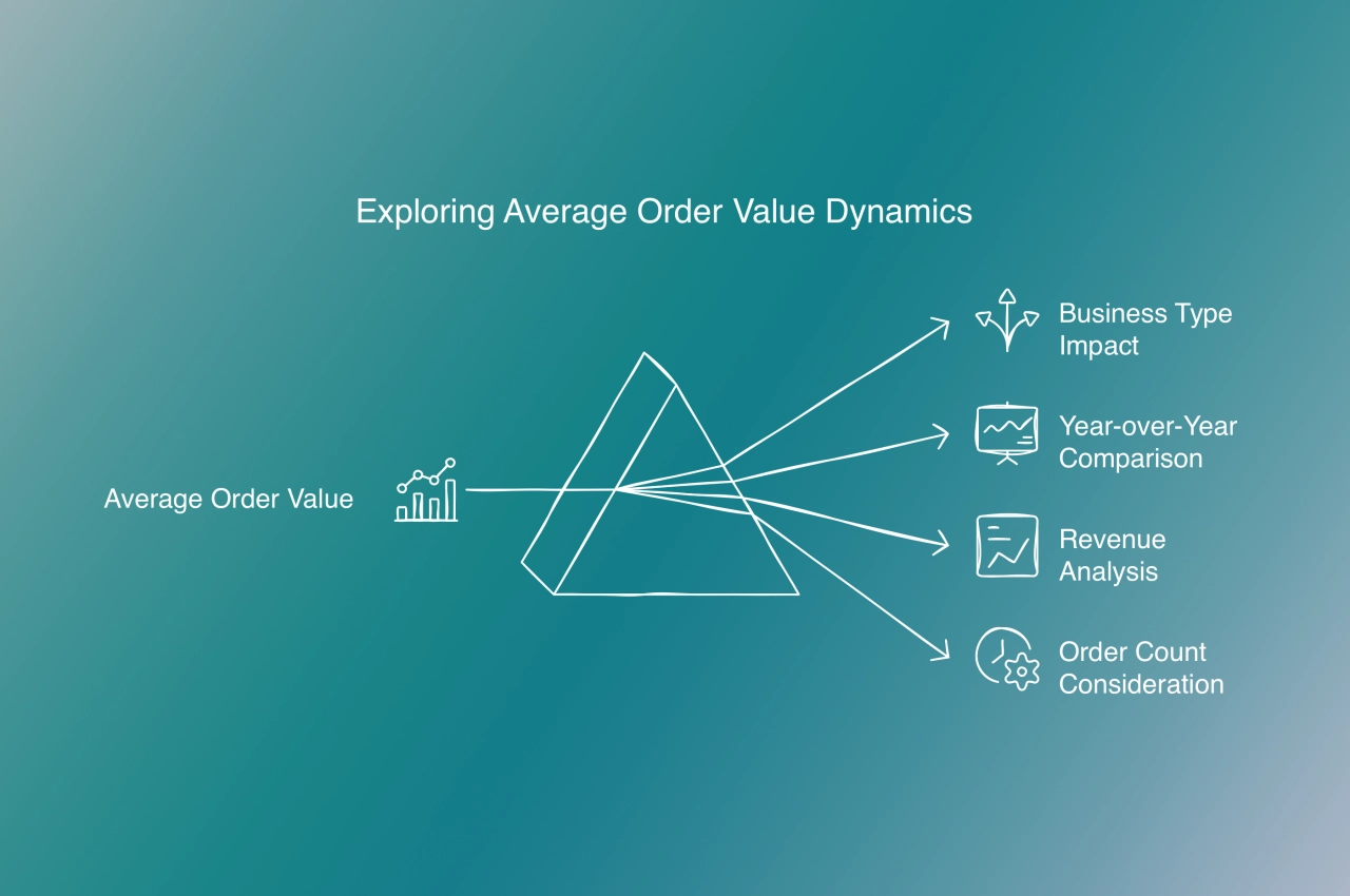 order value dynamics