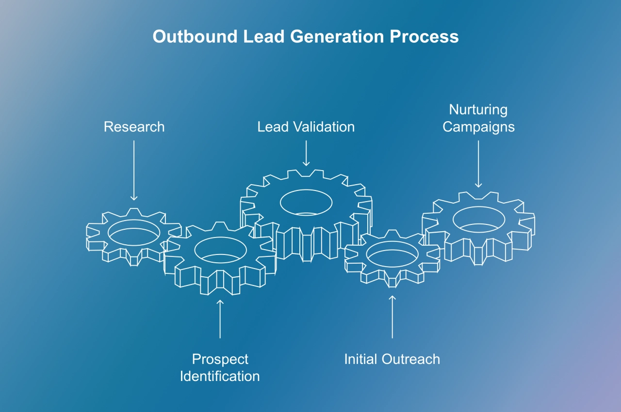 outbound lead generation process