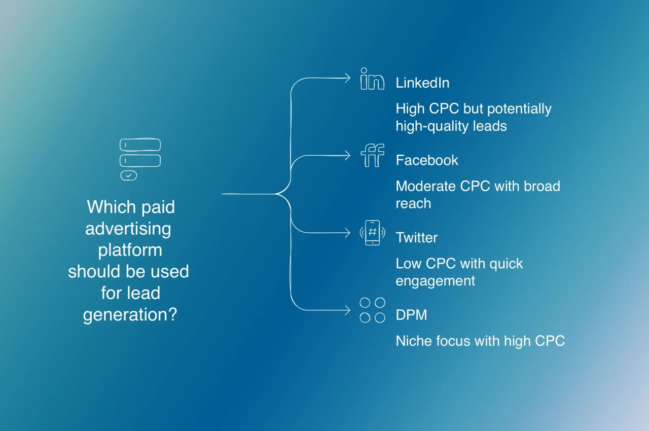 paid ads lead generation channel