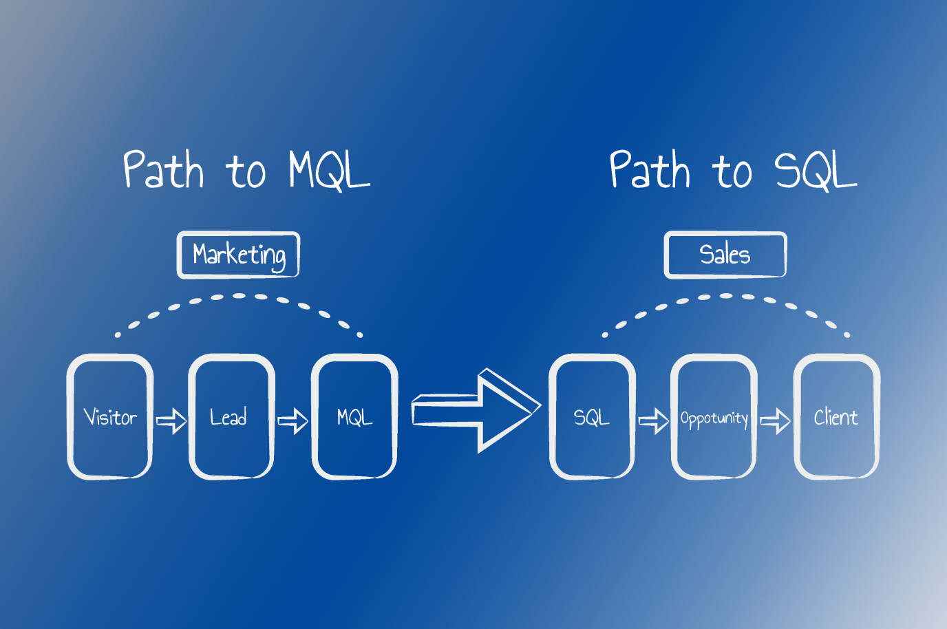 Path to MQL & SQL