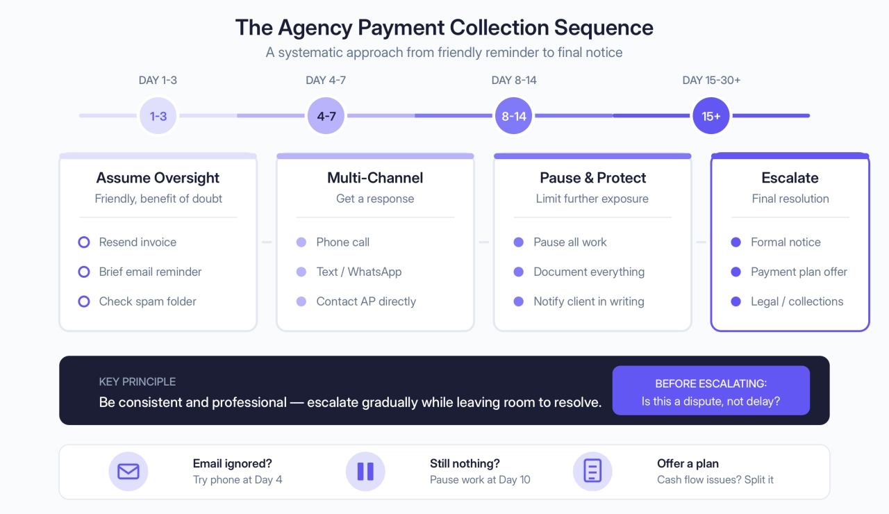 The Agency Invoice Payment Collection Sequence