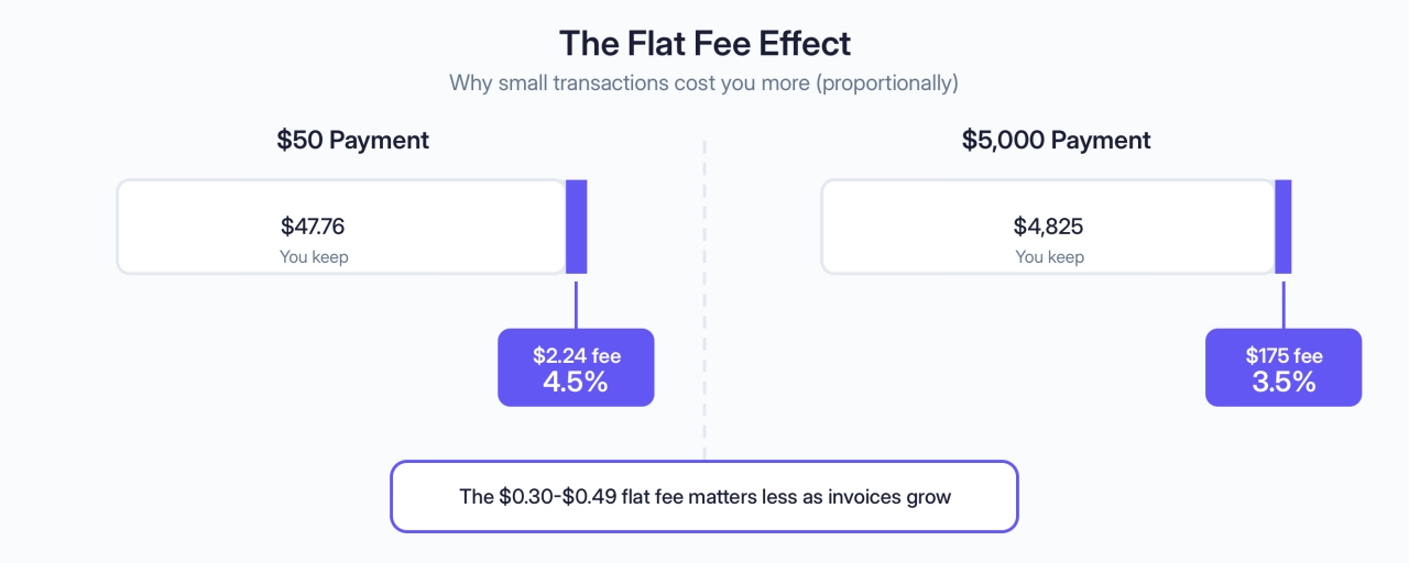 The payment gateway flat fee effect