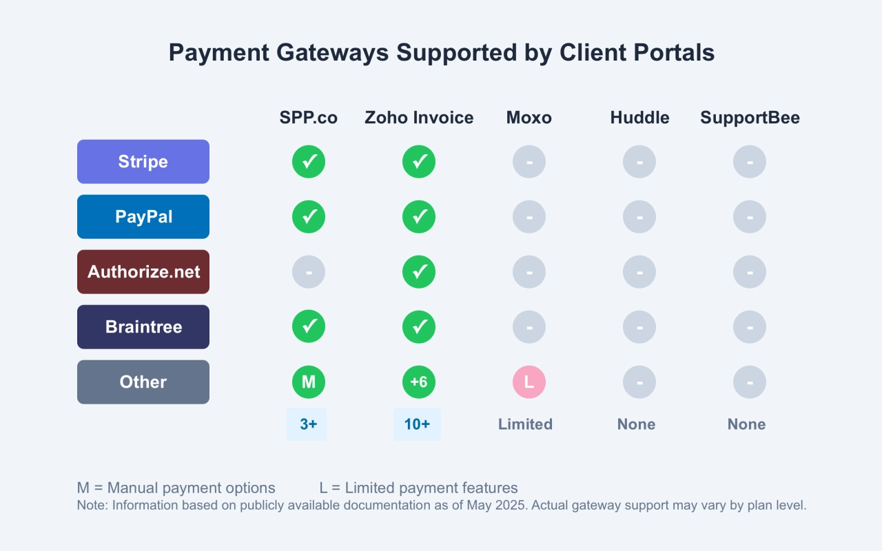 Payment Gateways Supported by Client Portals