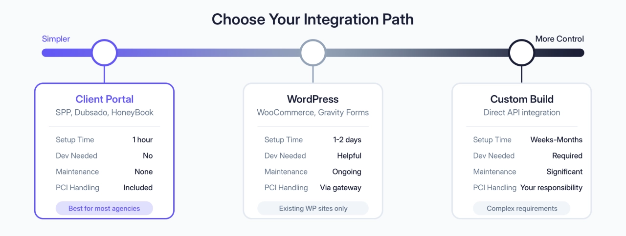 payment gateway integration path