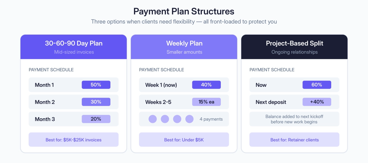Payment Plan Structures