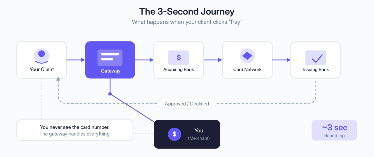 What happens when your client clicks 