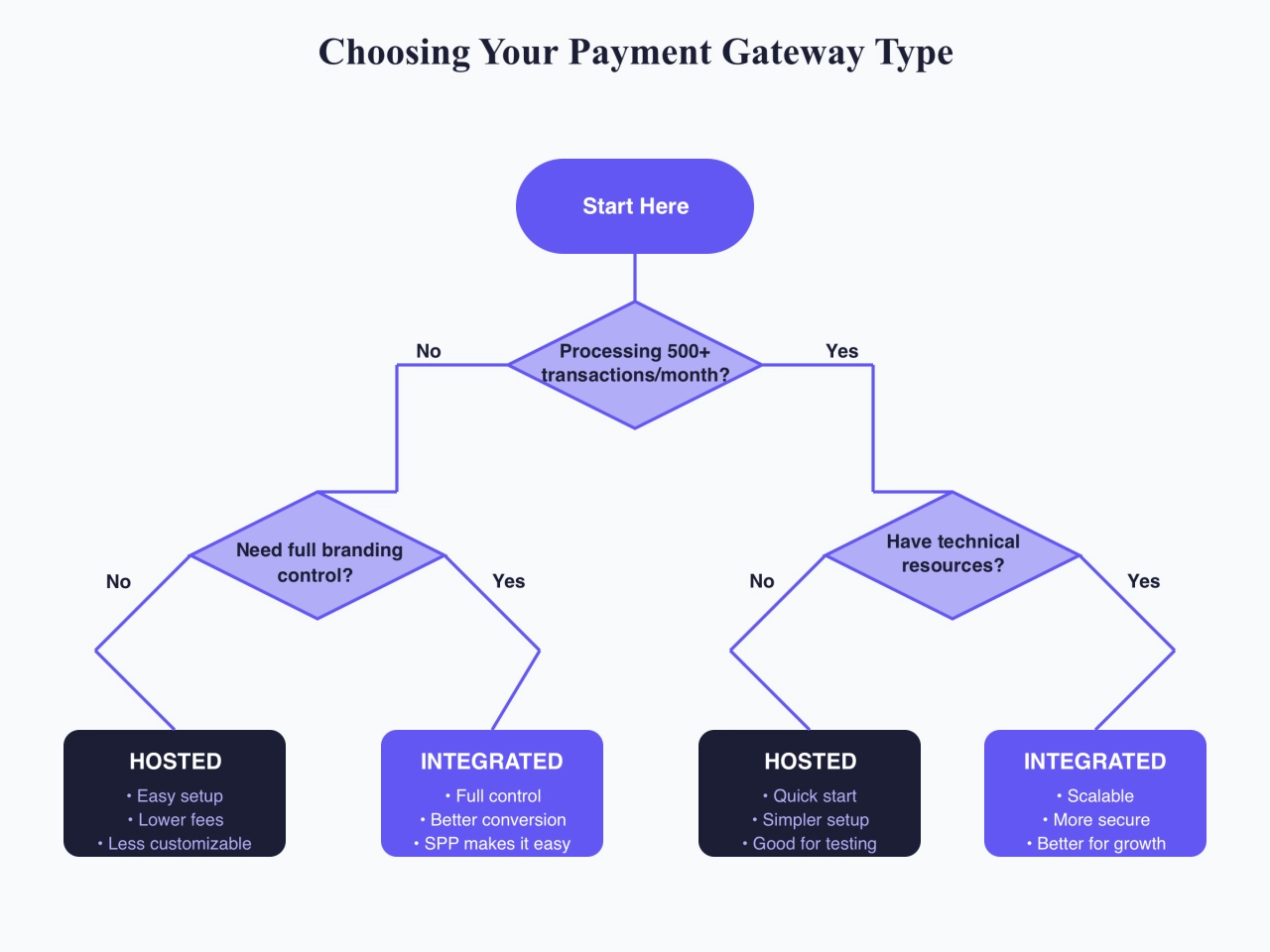 Choosing Your Payment Gateway Type