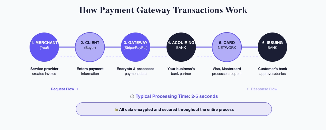 How Payment Gateway Transactions Work