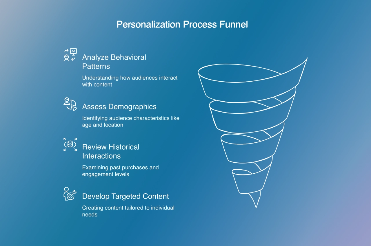 Personalization Process Funnel