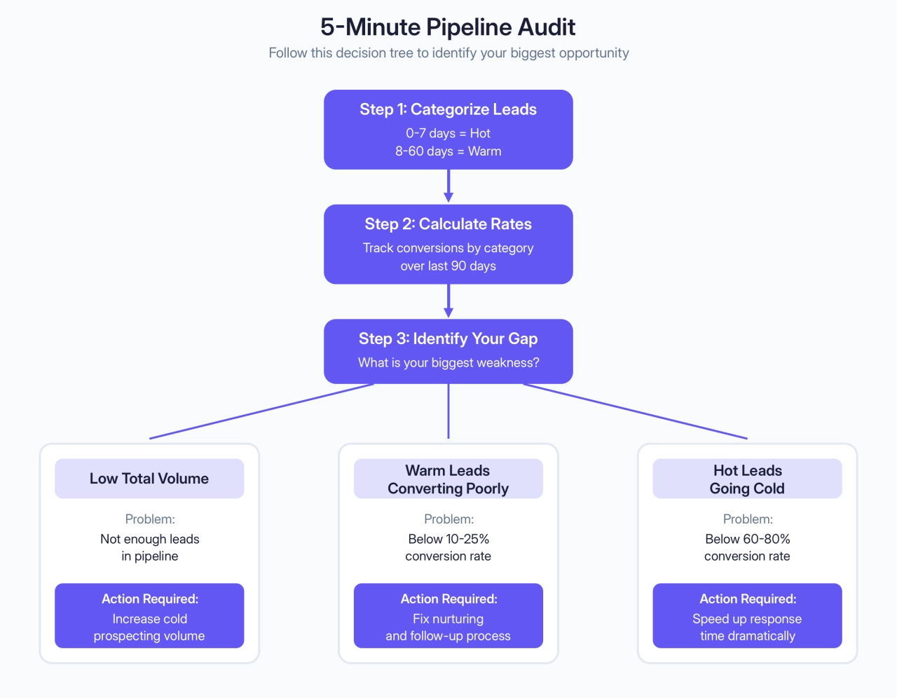 5-Minute Pipeline Audit Follow this decision tree to identify your biggest opportunity