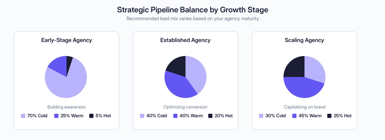 Strategic Pipeline Balance by Growth Stages