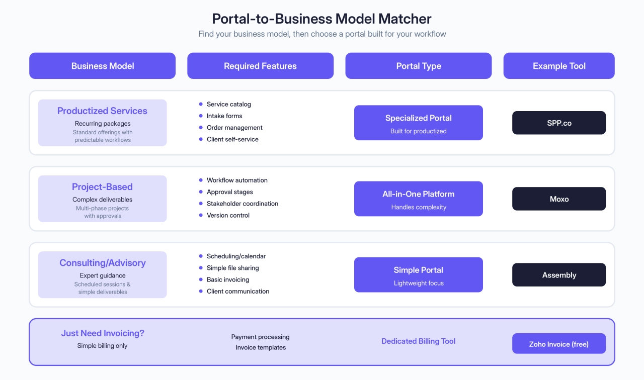 Portal-to-Business Model Matcher
