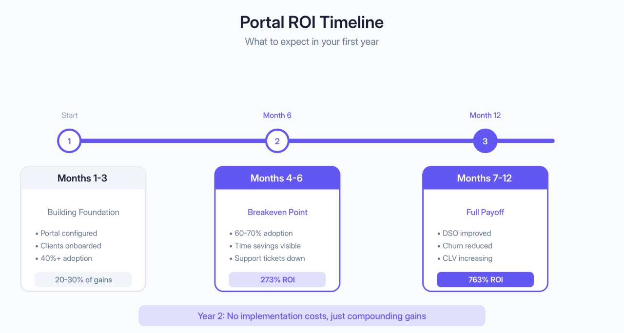 Portal ROI Timeline