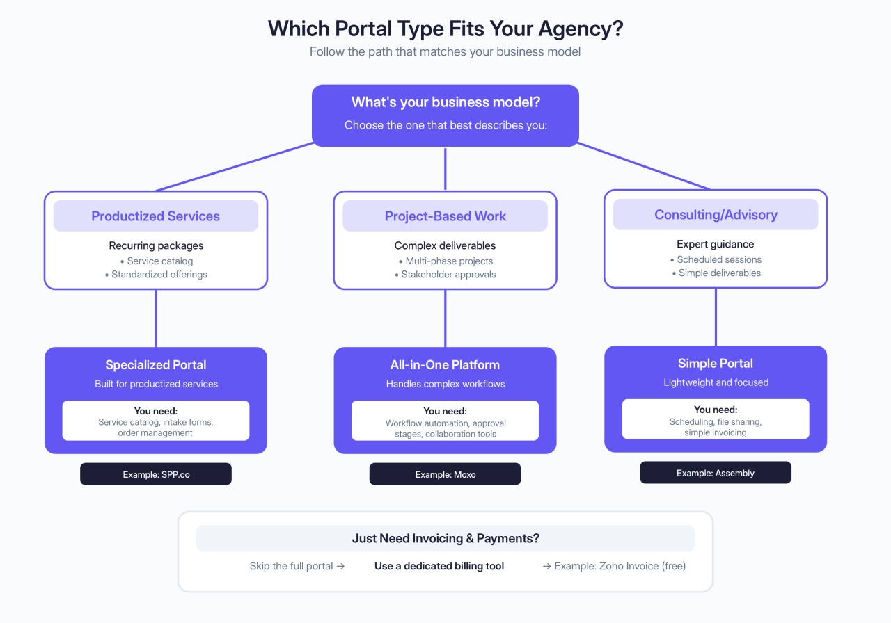 Which Portal Type Fits Your Agency