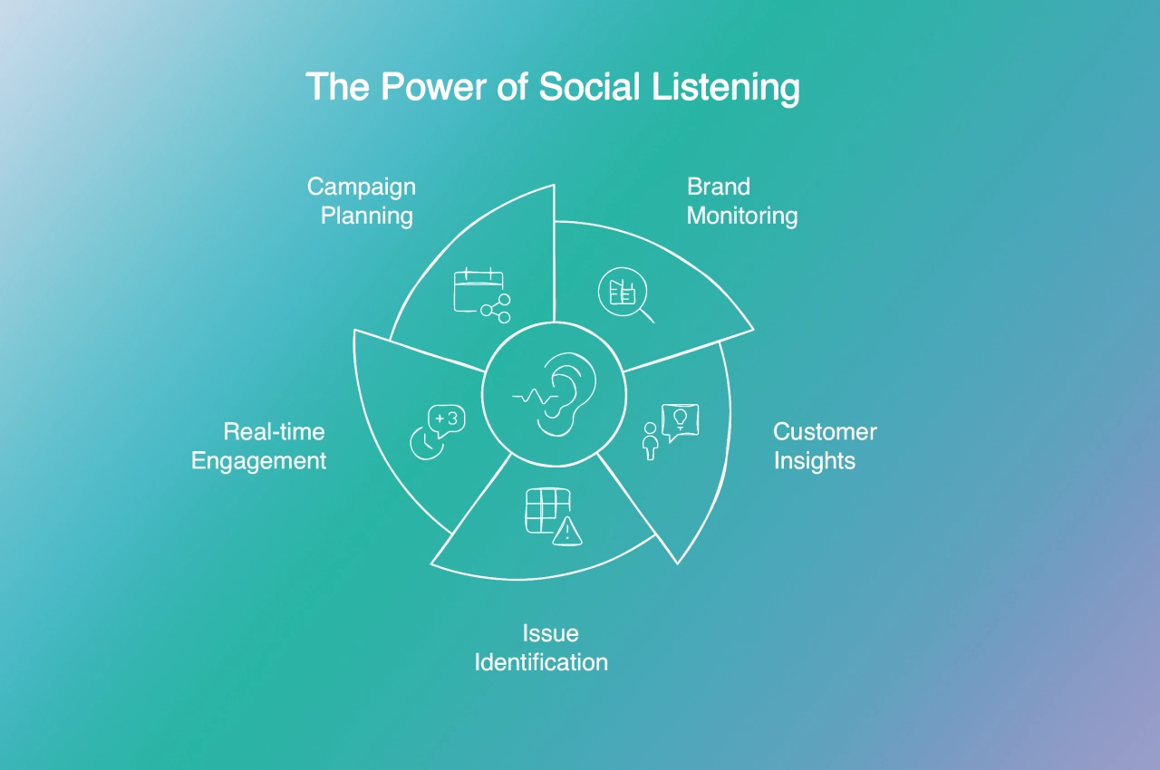 The Power of Social Listening