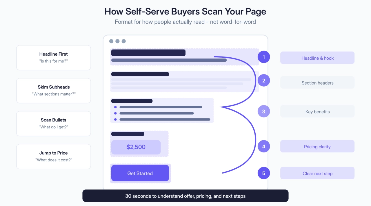 How Self-Serve Buyers Scan Your Page