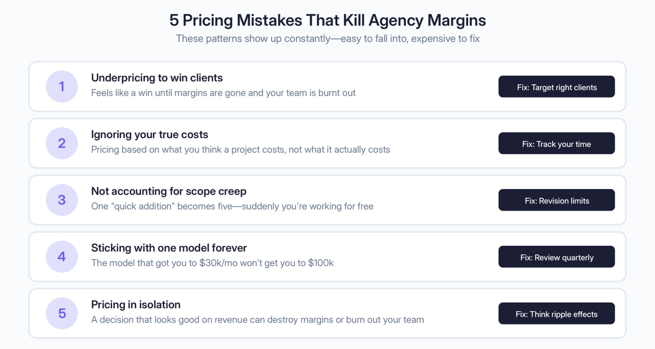 5 Pricing Mistakes That Kill Agency Margins