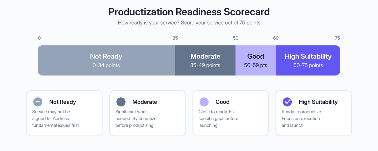 Productization Readiness Scorecard